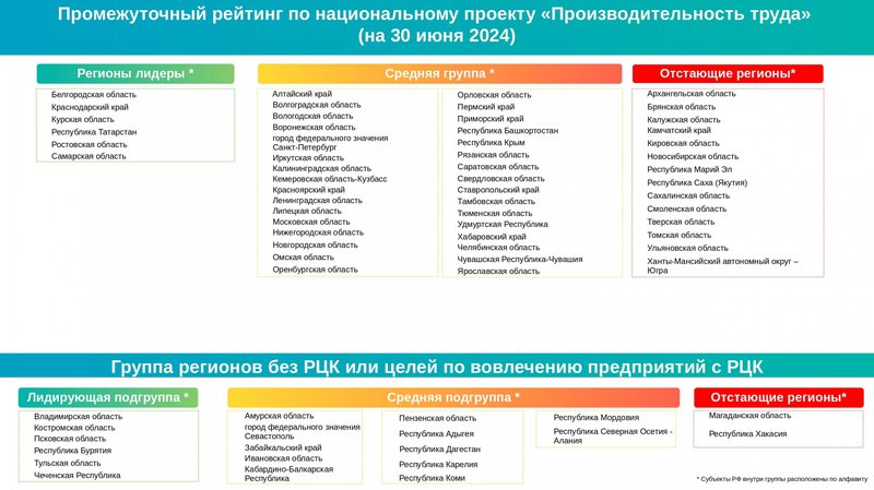 Шесть регионов возглавляют промежуточный рейтинг национального проекта «Производительность труда» за 2024 год