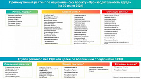 Шесть регионов возглавляют промежуточный рейтинг национального проекта «Производительность труда» за 2024 год